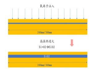 SOI wafer cross‑section diagram SIMOX implantation dose